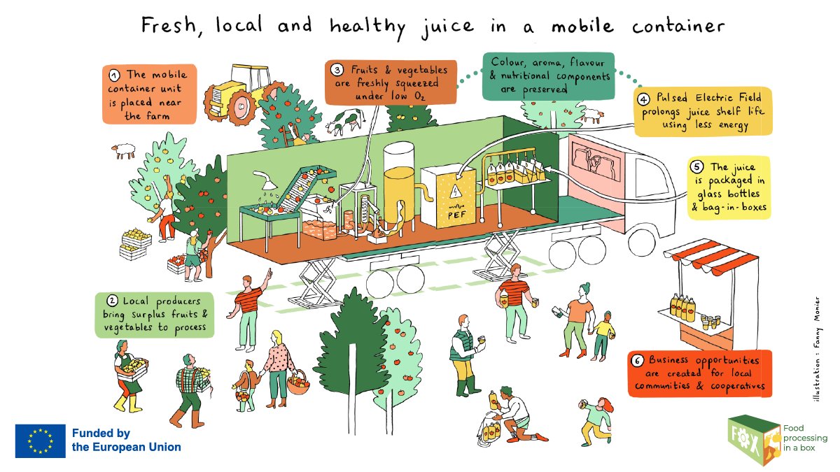 EUFIC's tweet photo. Many people like a glass of fresh juice at breakfast. But #DYK how juice is made? 🍊🤔
The #FOXfoodinabox project rethinks how we process foods, including juices! In their mobile units, mild processing technologies are used to extend the shelf life of juices. Check out how👇 https://t.co/lqqSPKTXvw