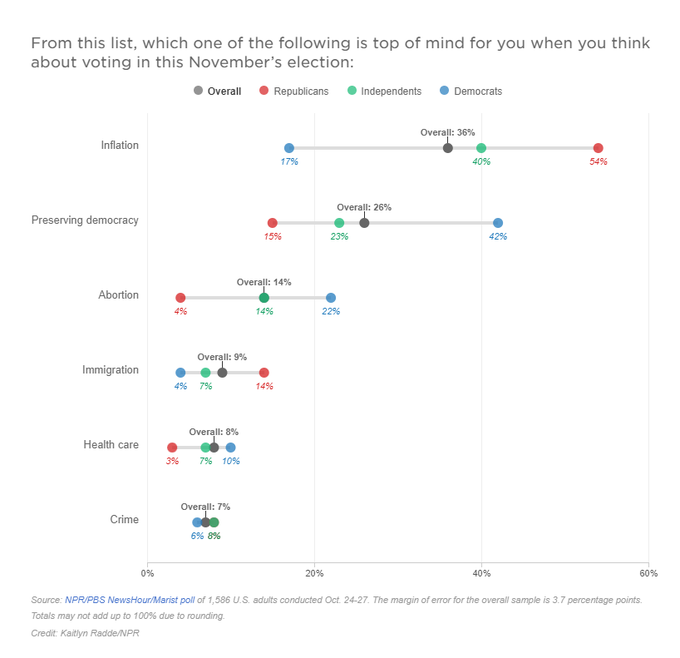 Inflation, abortion rights, and preserving democracy are the top issues shaping this year's midterms. 