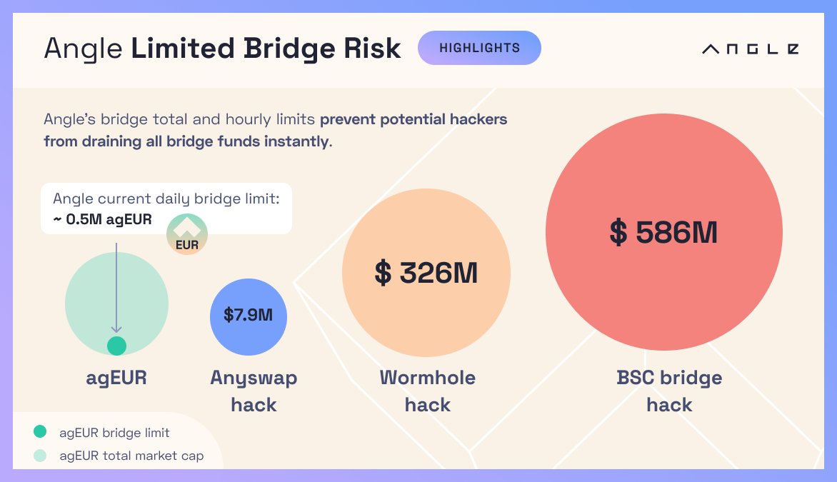 AngleProtocol's tweet photo. We know you did not miss the multiple bridge hacks this year.

So we built our own bridge system for 2 reasons: great UX and limited hack exposure.

• Bridging agEUR is extremely straightforward and easy
• Bridge hackers can't steal more than ~0.5m/day

Here is how it works👇 https://t.co/Crls3raS4u