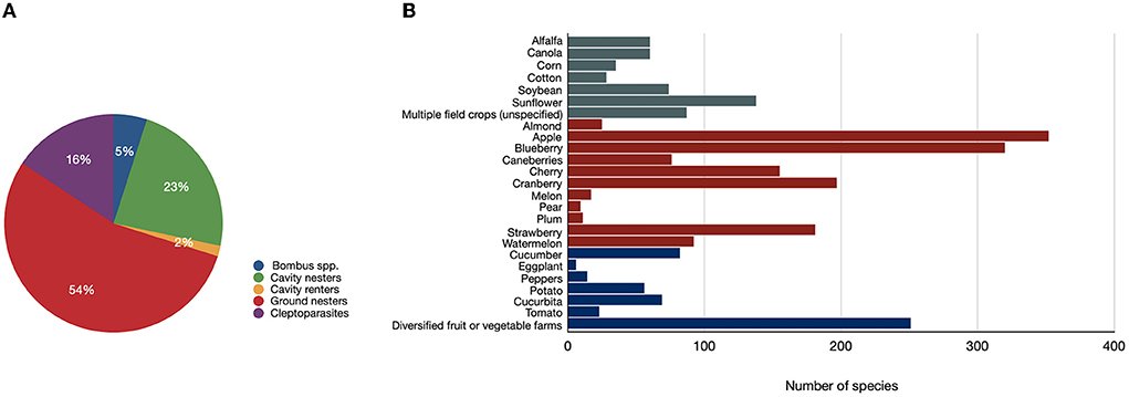 Susan Chan (@squash_bee) on Twitter photo # of wild bee species found by crop with nesting guild categories...ground nesters are most common guild.  Shouldn't we be paying more attention to them? doi.org/10.3389/fsufs.… # of wild bee species found by crop with nesting guild categories...ground nesters are most common guild.  Shouldn't we be paying more attention to them? doi.org/10.3389/fsufs.…