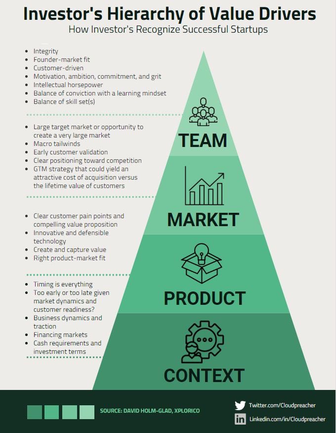 Alvin Foo (@alvinfoo) on Twitter photo Investor‘s hierarchy of value drivers: How investors recognize successful #Startups?
Image: <a href="/cloudpreacher/">David Holm</a> Investor‘s hierarchy of value drivers: How investors recognize successful #Startups?
Image: <a href="/cloudpreacher/">David Holm</a>