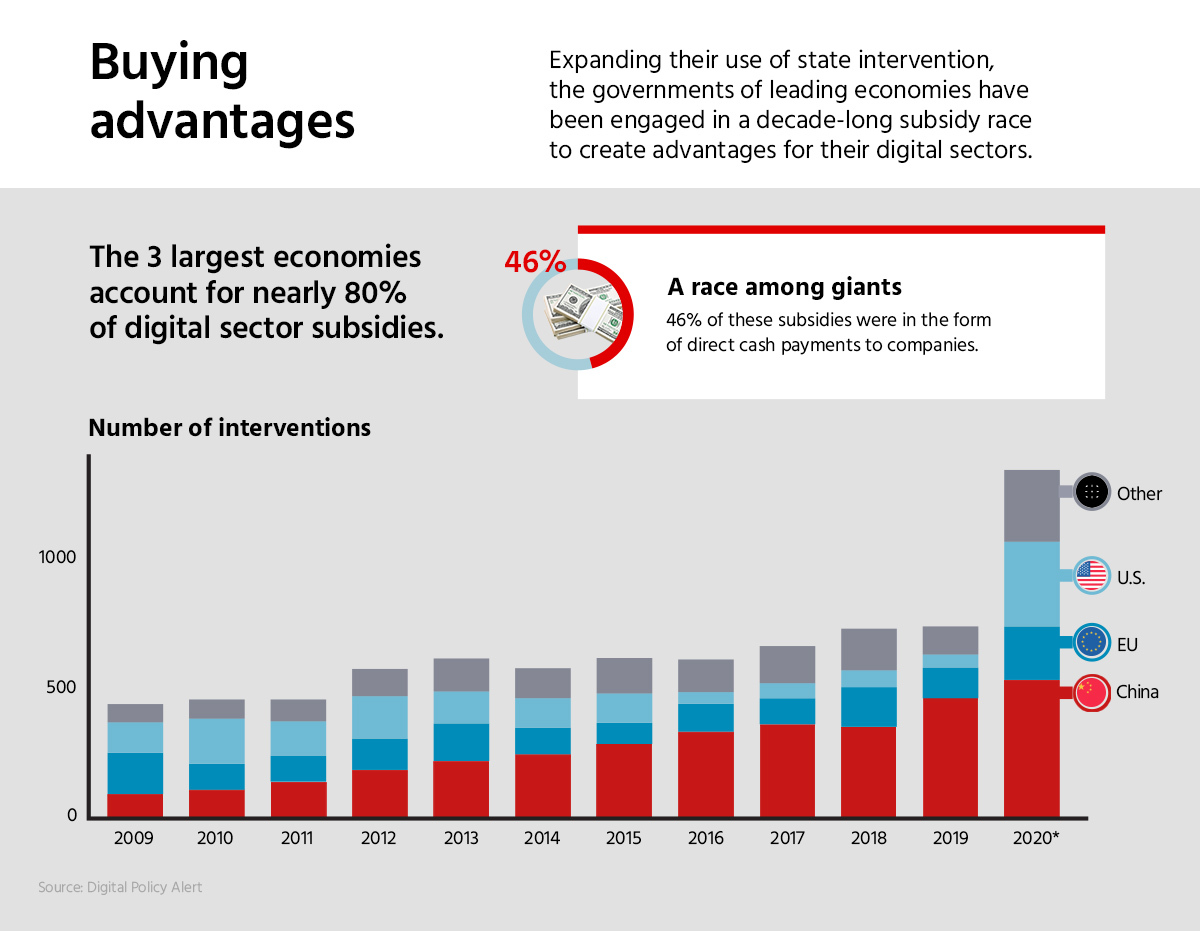 in_digitas_lux's tweet photo. #DigitalFragmentation is worsening. With #investments and #subsidies needed to support a growing #digitalmarket, a subsidy race has erupted among countries of leading economies. Access the @hinrichfdn article to see what that could mean for #innovation: https://t.co/kEglPILbGV https://t.co/vdmJUQsiZn