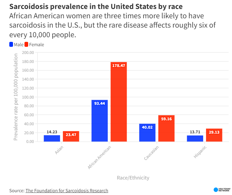 StopSarcoidosis's tweet photo. In this USA Today piece, Mary McGowan, CEO of FSR, &amp; Erica Courtenay-Mann, FSR ACTe Now Patient Advisory Committee member, discuss the importance of inclusivity in #sarcoidosis clinical trials. 
Read here: https://t.co/FHu5UUXNch
Take the patient survey: https://t.co/wYpSrLaPsJ https://t.co/2N4DTPTrGl