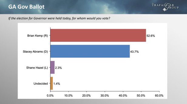 Final GAGov Poll (11/04-06)

52.6% @BrianKempGA
43.7% @staceyabrams
2.3% @ShaneTHazel
1.4%   Und

Credit:  @trafalgar_group
