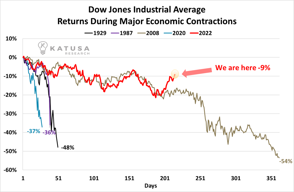 Current correction decoupling from 2008.

Are we done here?