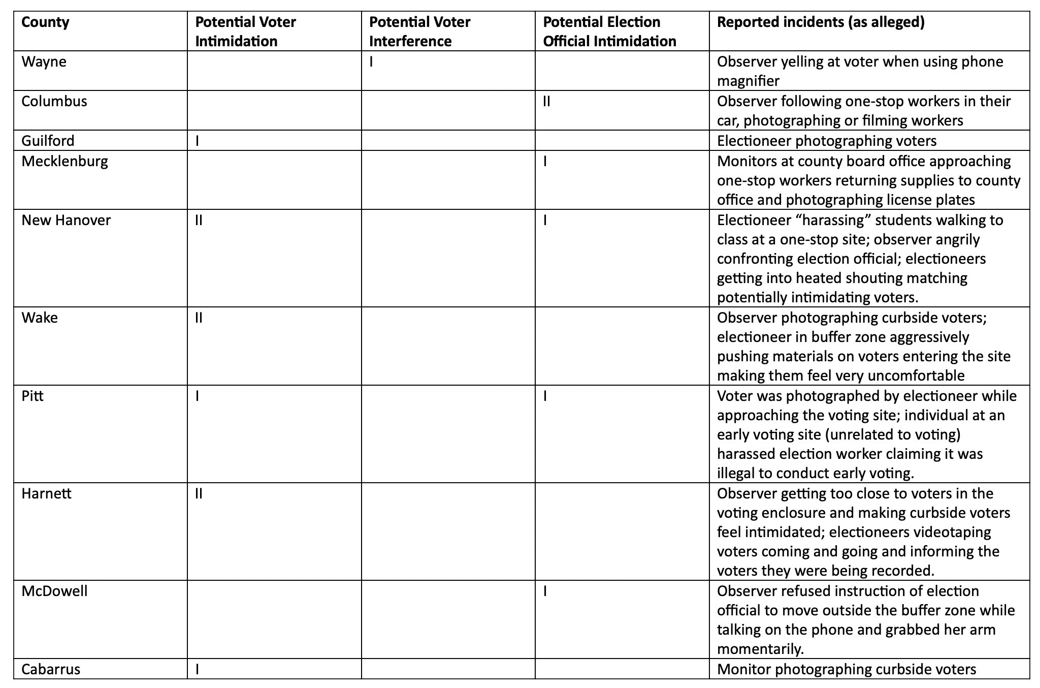charles duncan on Twitter "The NC State Board of Elections is