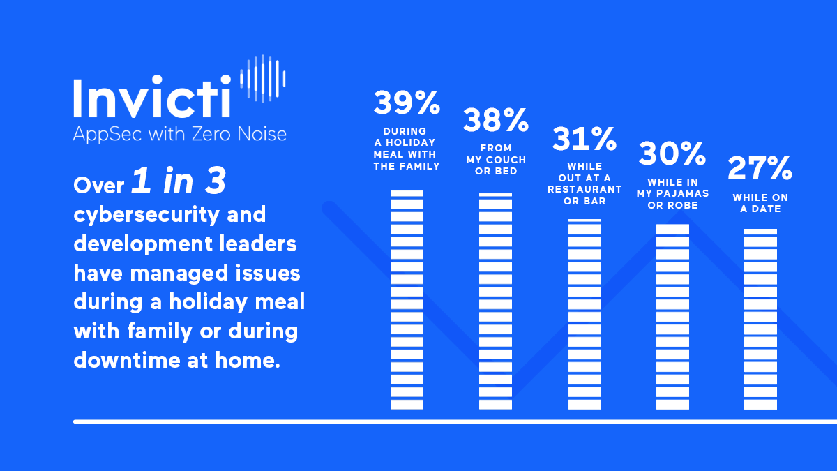 InvictiSecurity's tweet image. Raise your hand if you’ve felt burned out this year. 🙋
You’re not alone: DevSec leaders are so busy that they’re losing out on critical hours to recharge after work. Automated, accurate solutions can save you time & stress so you can enjoy your 5-9. okt.to/s4JZed