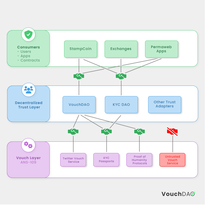 <a href="/vouchdao/">VouchDAO</a> made recent changes to its contract and started vouching users via the Twitter service!

VouchDAO custom services "vouch" for the identity &amp; humanity of Arweave addresses. Anyone can create/run a Vouch server, providing attestations about user identity.