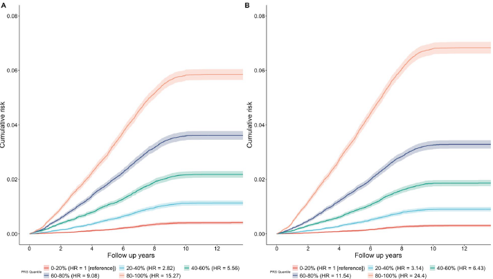 BMCMedicine's tweet photo. A #Polygenic risk score improves the accuracy of a clinical risk score for #CoronaryArteryDisease 

Read more about improved predictive accuracy for incident CAD in the #UKBiobank at #BMCMedicine  https://t.co/8T5RaacnTj https://t.co/vIhg9IGhRv