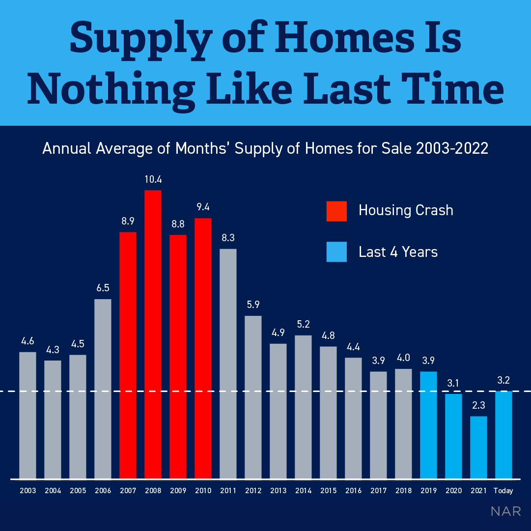 JAMESSM62677863's tweet photo. During the housing crash, there was an oversupply of homes for sale. While inventory has increased this year, supply is still low. That means there isn’t enough inventory for home prices to come crashing down like...
#notabubble

#SmithFamilyRealtyTeam
#homesearch
#BestRealtor https://t.co/y6RQVte1se
