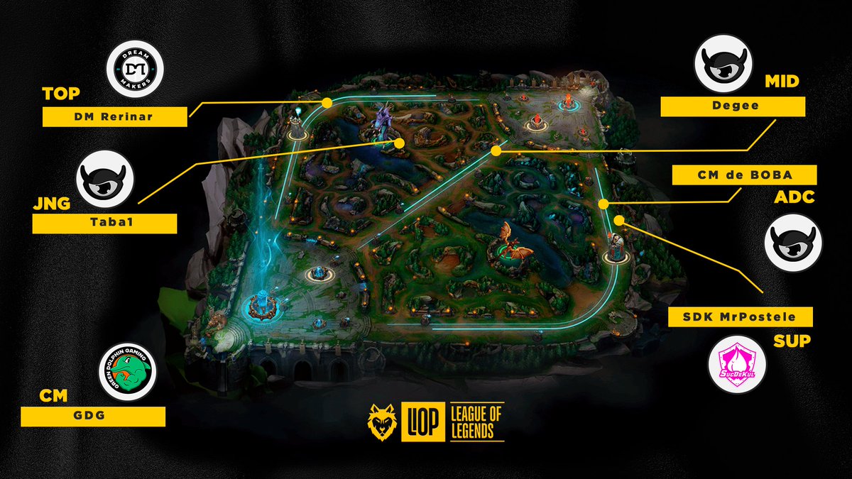 🐺 Aquests són els 5 millors jugadors de la setmana de #LeagueOfLegends! 🐺

⚒️ @Rerinar1 
🎍 <a href="/Txba_/">taba³³³</a> 
🎩 <a href="/AndreuDgs/">Dege</a> 
🏹 <a href="/LLREFORMED/">L L</a> 
🛡️  <a href="/MrPostele/">EDG MrPostele</a> 

💻 CM <a href="/GreenDolphinG/">Green Dolphin Gaming</a> 

Col·laboradors: <a href="/omnium/">Òmnium Cultural</a>, @Heron_Esports, <a href="/EBlueGaming/">E Blue</a>, <a href="/OmniumLleida/">Òmnium Lleida-Ponent</a>, <a href="/level4teches/">level4</a> i @bigc_bcn .