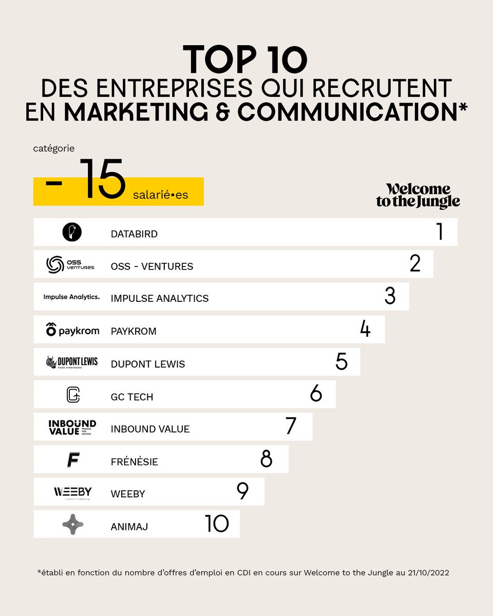 Top 10 des entreprises de moins de 15 salarié•es qui recrutent le plus en marketing &amp; communication sur Welcome to the Jungle 👉 linkedin.com/pulse/top-10-d…