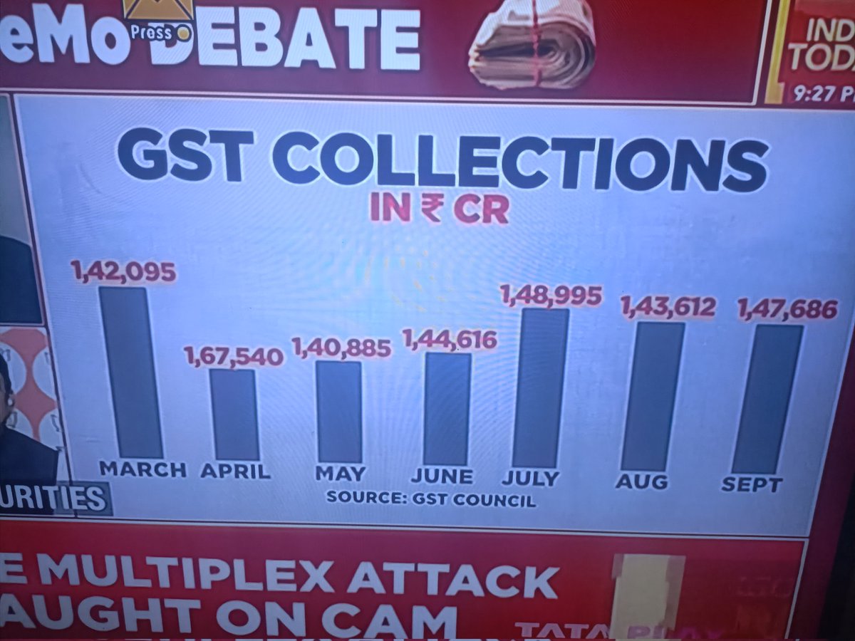 rupeshkhot1972's tweet photo. @sardesairajdeep first make correct graph in @IndiaToday https://t.co/FDD0e4muZV