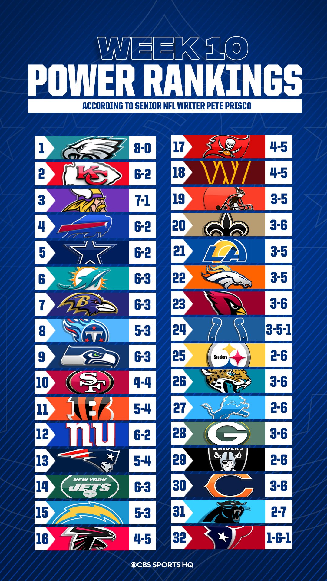 CBS Sports HQ on X UPDATED NFL Week 10 Power Rankings Via PriscoCBS 1. Eagles 2. Chiefs 3. Vikings 4. Bills 5. Cowboys 6. Dolphins 7. Ravens 8. Titans 9. Seahawks 10. 49ers Thoughts https t 6J6I1Eo...