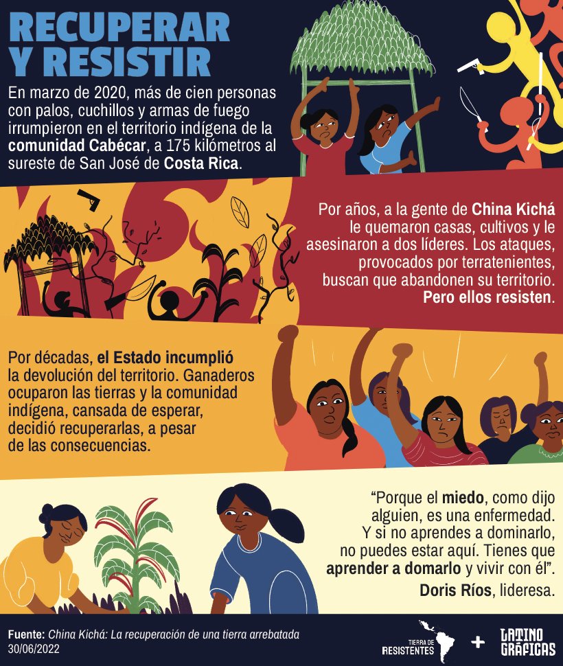 China Kichá es un territorio indígena en disputa donde, ante la inacción del estado de Costa Rica, la comunidad cabécar decidió actuar. 

Una producción de Tierra de Resistentes de <a href="/CdR_/">Consejo de Redacción</a> con Latinográficas, un programa de <a href="/elsurti/">El Surtidor</a> 

Por <a href="/Richardjajajaja/">Richard R.</a> @peyotitos y <a href="/fenggler/">Gabriela Güllich</a>