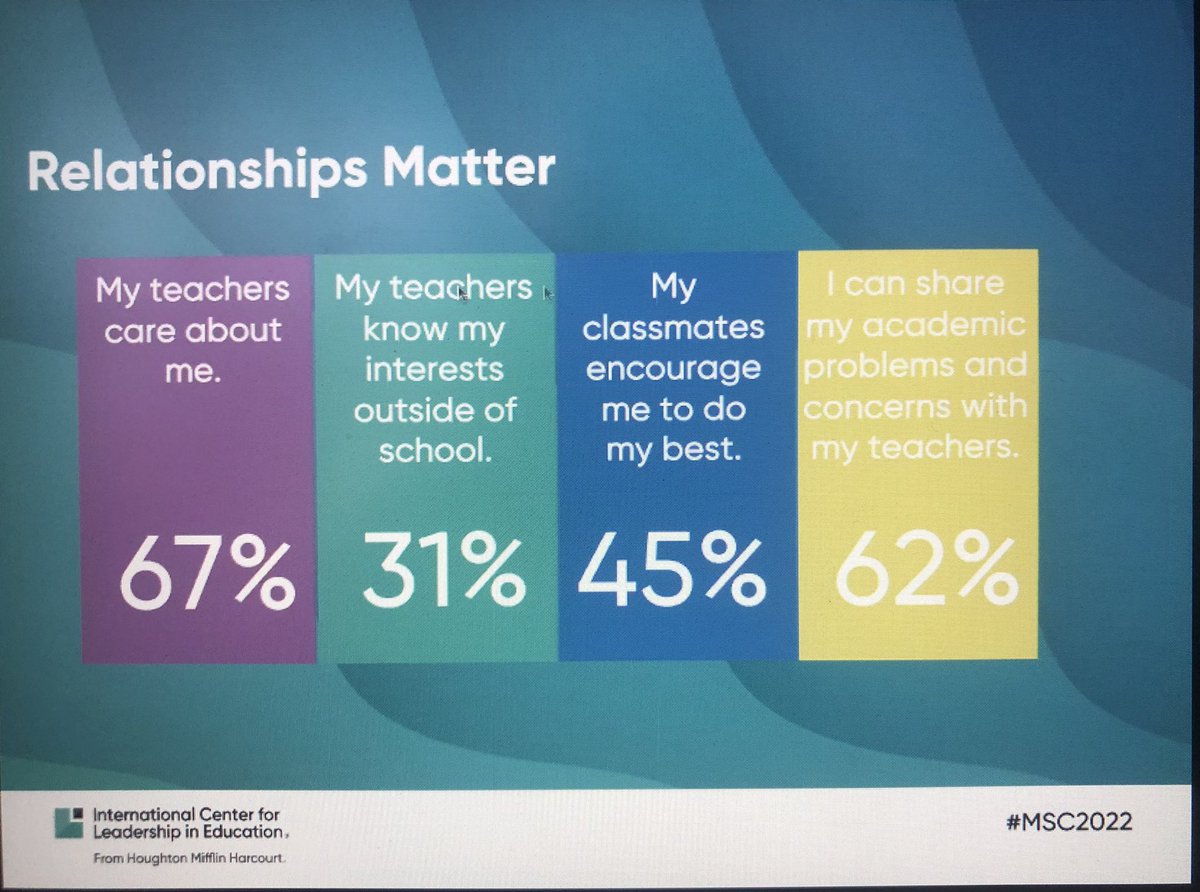 DrATottossy's tweet image. @adamddrummond - ICLE author and thought leader facilitating a virtual session about relationships. Real time, real data. @RigorRelevance #HMHproud #LeadChangeEd #MSC2023