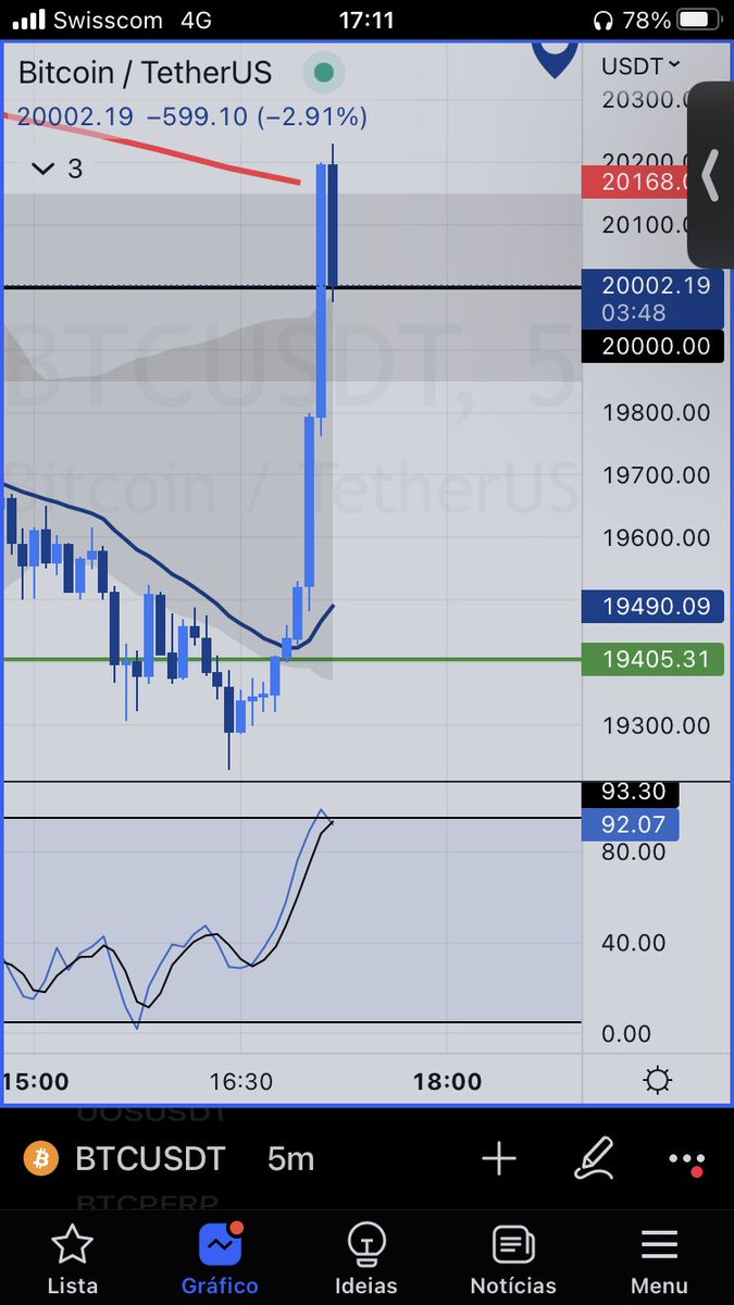 I wasn’t expecting that 😨.
Stop fucking with my trades 🤣