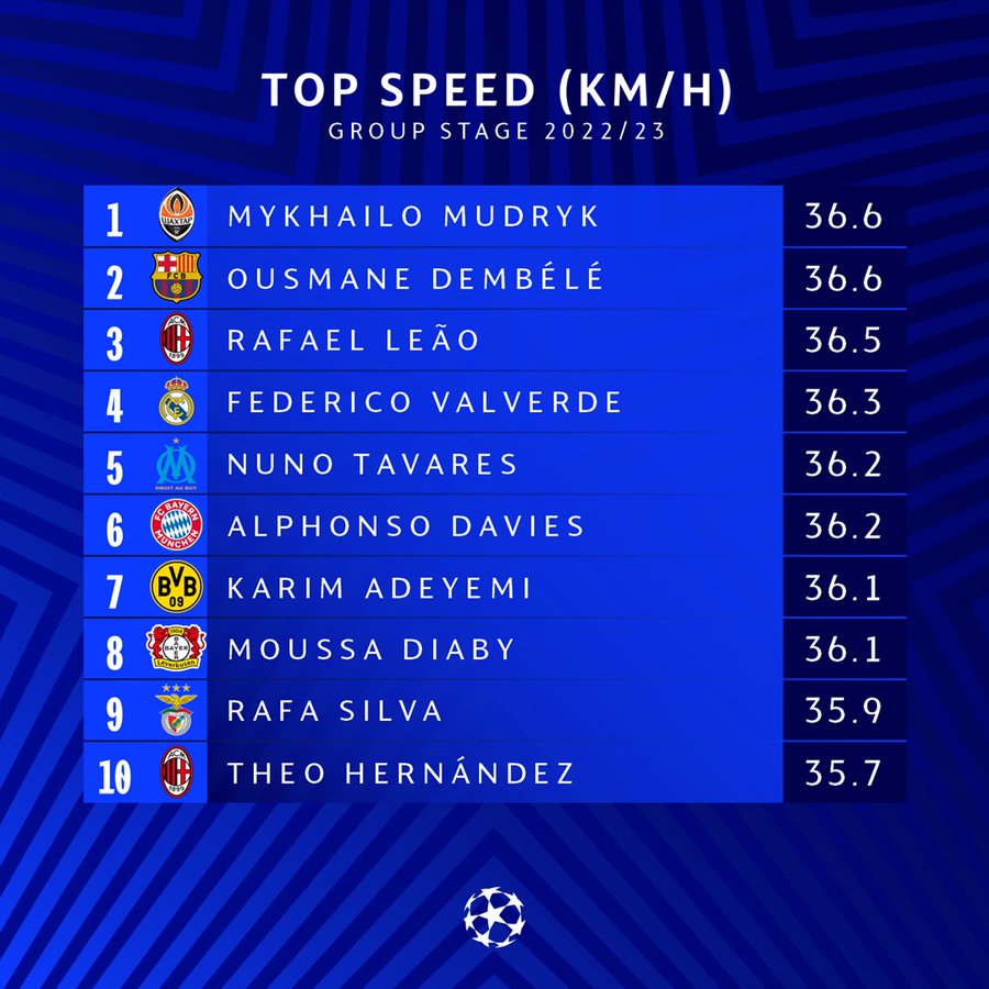 Dembélé tied for player in the Champions League Barca