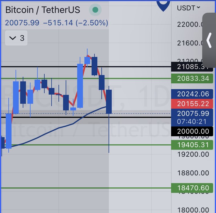 If $BTC closes the daily with this massive wick, tomorrow is LONG for sure