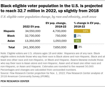 Black eligible voters stand out for their relatively high voter turnout rates – 51% in 2018, higher than the turnout rates for Latino and Asian eligible voters in the same year (40% each). pewrsr.ch/3zSFmd6