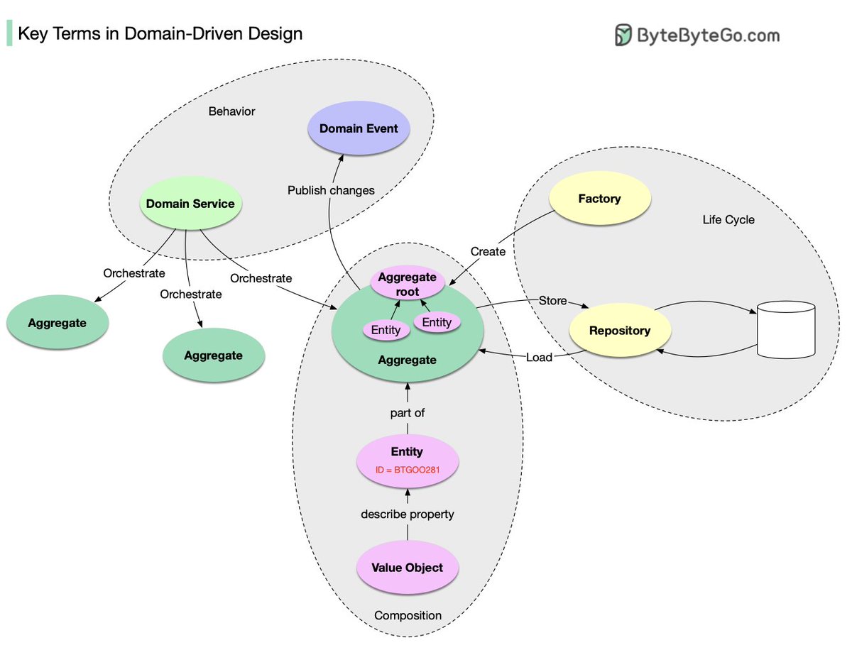 /1 Have you heard of Domain-Driven Design (DDD), a major software ...