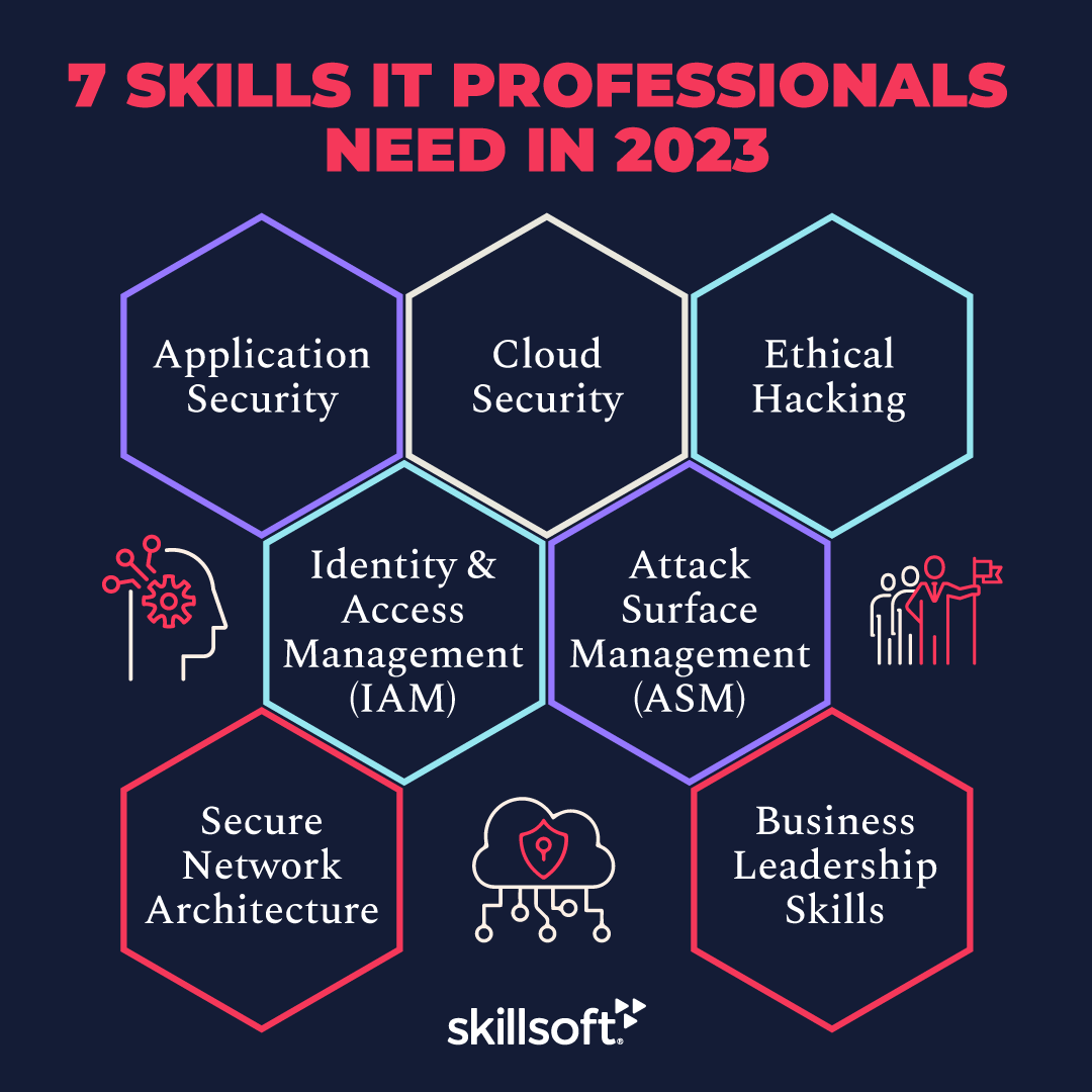 According to a 2021 report, we need 2.72 million more cybersecurity professionals to fully meet global demand for cybersecurity skills. 

Learn more about the most impactful IT skills your organization needs to train for: bit.ly/3hrYbgR