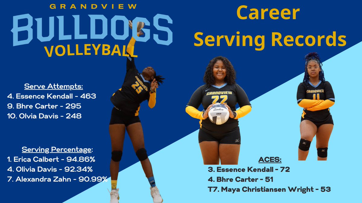 While there are several underclassmen already in the Top 10 in Serving, we highlight our seniors with this post.  Erica and Alex were incredibly consistent from the service line, and it's no surprise that 3-year starter Essence makes the list as well.