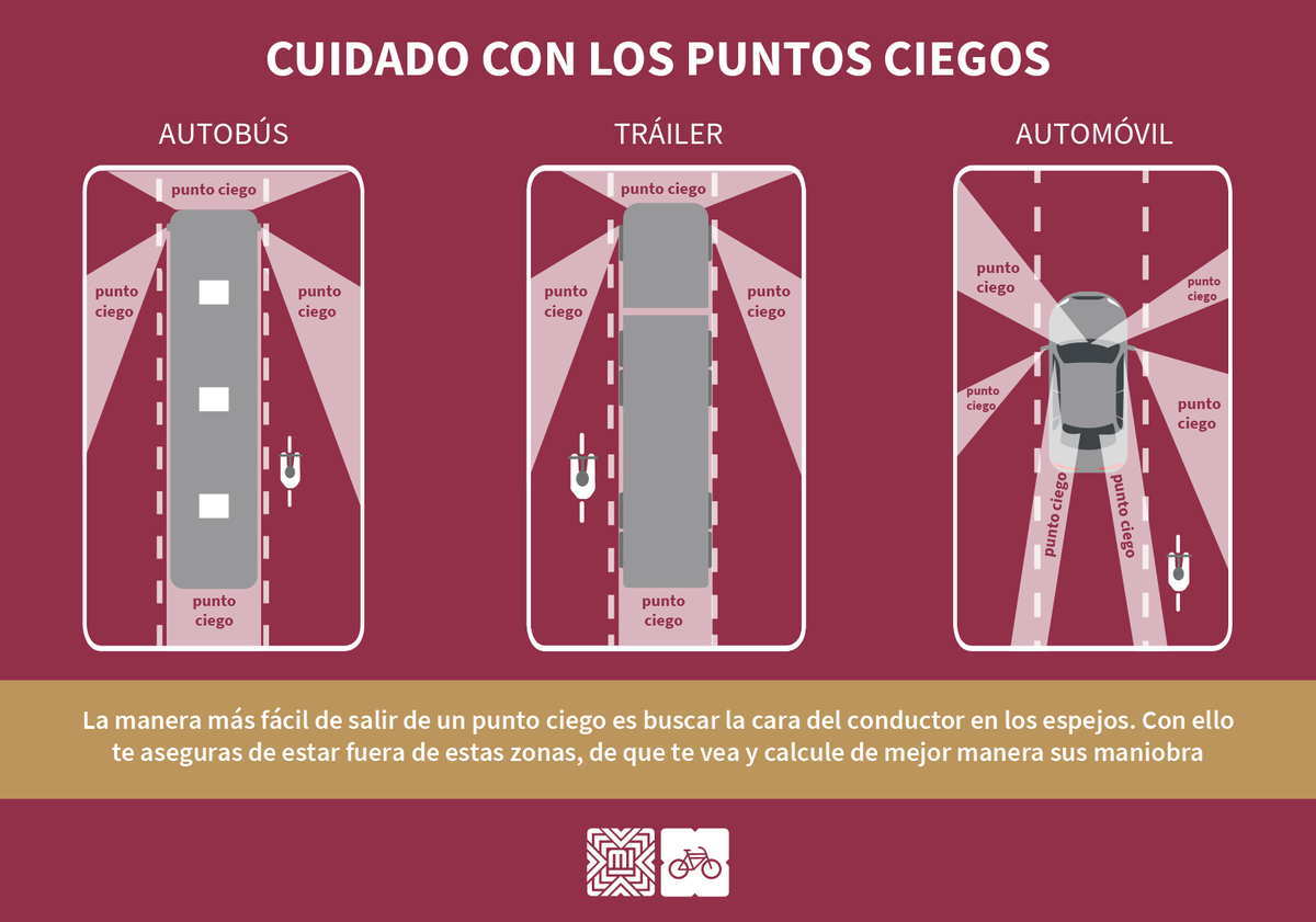 Los puntos ciegos son las áreas de la calle que quedan fuera de los espejos laterales y retrovisor de un vehículo automotor 🚍🚘

Ubícalos y salte de ellos 🚴‍

#CulturaCiclista