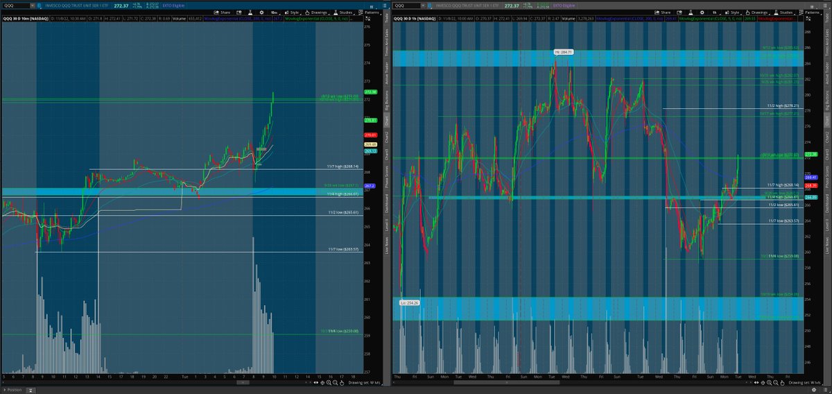 matamoros_16's tweet image. $qqq 10min/1hr chart 🌎
#intradayanalysis #lvls
lvls ✅
on a mission 🚀

[follow price. have no bias]*