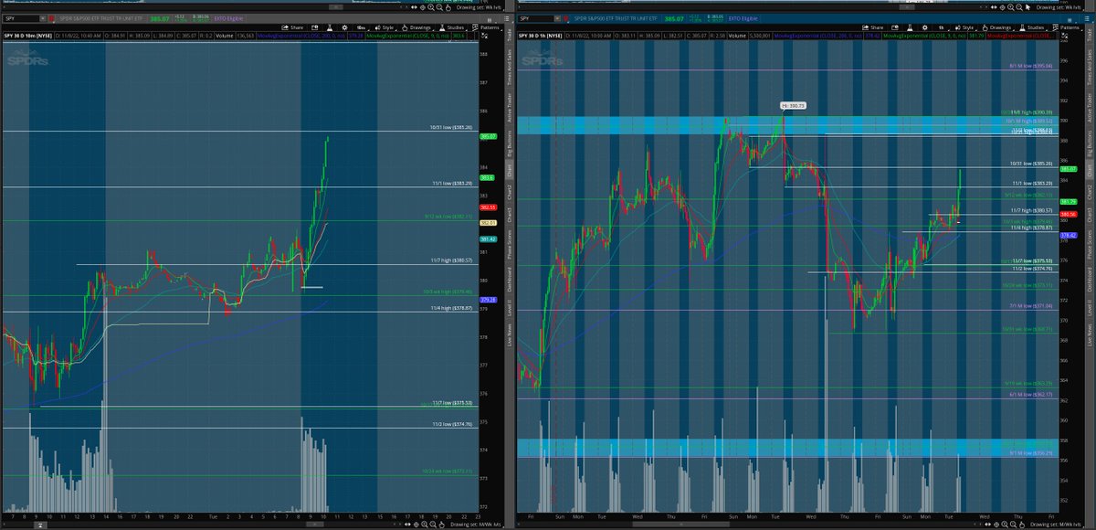 matamoros_16's tweet image. $spy 10min/1hr chart 🌎
#intradayanalysis #lvls
lvls ✅
fast forward, it touches the resistance lvl...

[follow price. have no bias]