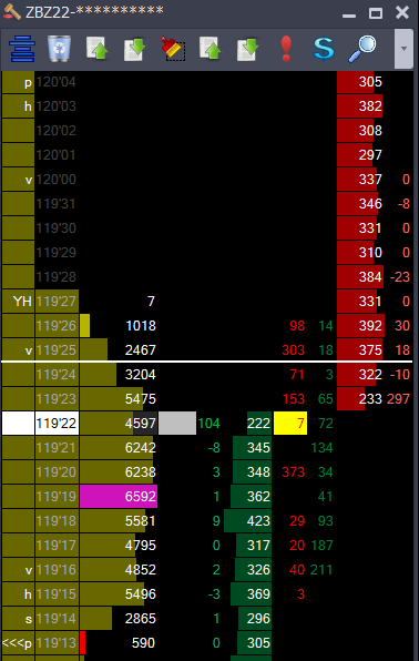EquanimousTrade's tweet photo. ZB went right up to Yesterdays High at 119'27. printed only SEVEN crontracts there and then turned around. #LevelsMatter it could and may burst above this by end of day but, for the moment, the buyers were not interested enough to pay anything higher than yesterday https://t.co/zjlniBqIwi