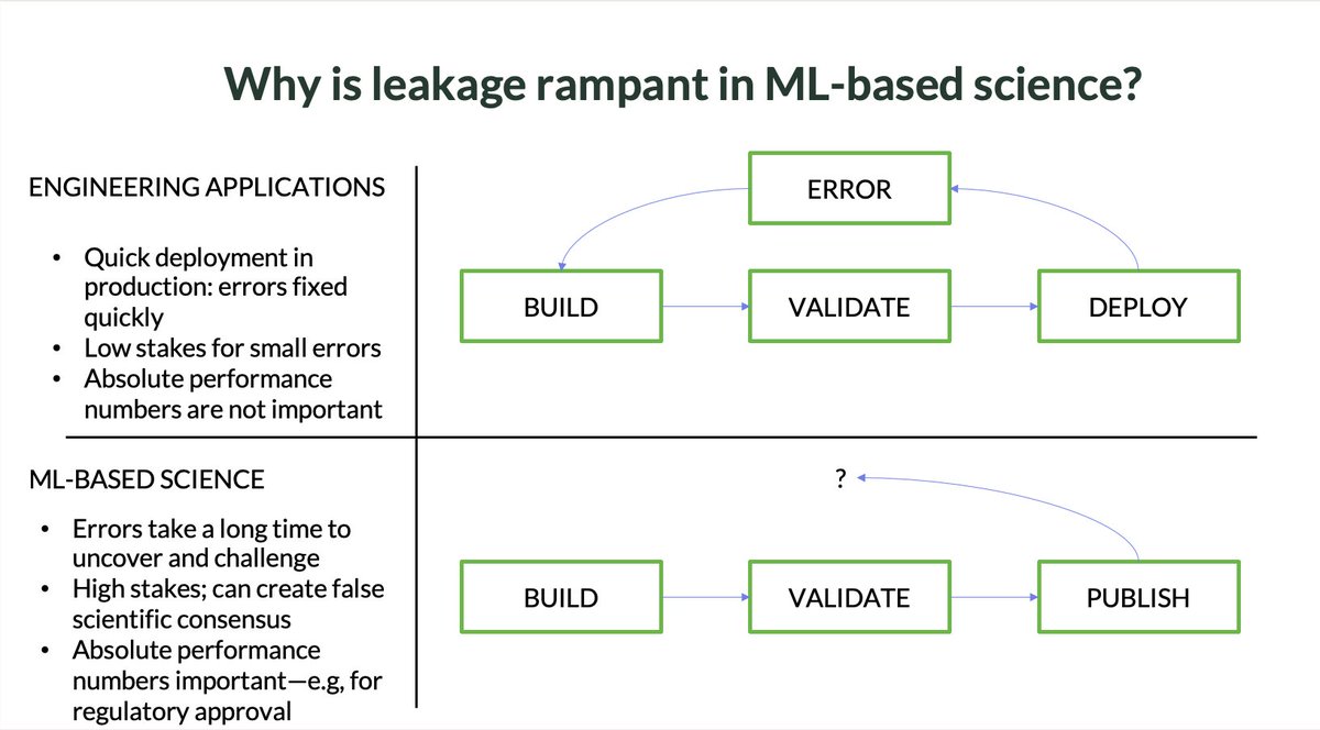 Sayash Kapoor (@sayashk) on Twitter photo Excited to talk about our research on ML, reproducibility, and leakage tomorrow at 8:30AM ET/1:30PM UK! 
I'll talk about our paper and discuss other insights, such as why leakage is rampant in ML-based science compared to engineering settings.
RSVP: exeter.ac.uk/news/events/de… Excited to talk about our research on ML, reproducibility, and leakage tomorrow at 8:30AM ET/1:30PM UK! 
I'll talk about our paper and discuss other insights, such as why leakage is rampant in ML-based science compared to engineering settings.
RSVP: exeter.ac.uk/news/events/de…