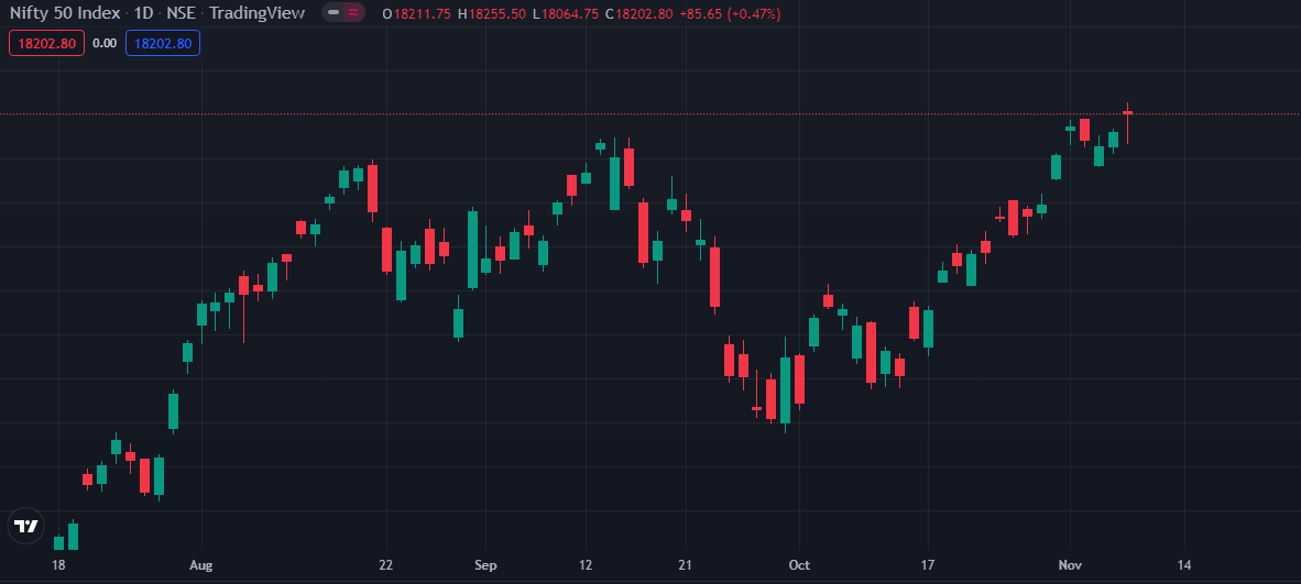 NIFTYWORLD1's tweet photo. The stock market, motivation, 09.11.2022
Dear Friends,
I anticipate a favorable market opening tomorrow. In addition, the first resistance levels for the Nifty will be 18275 and 18350. If the market reaches one of these levels, remember that the next support level is 18160, https://t.co/lFVdRUNsOL
