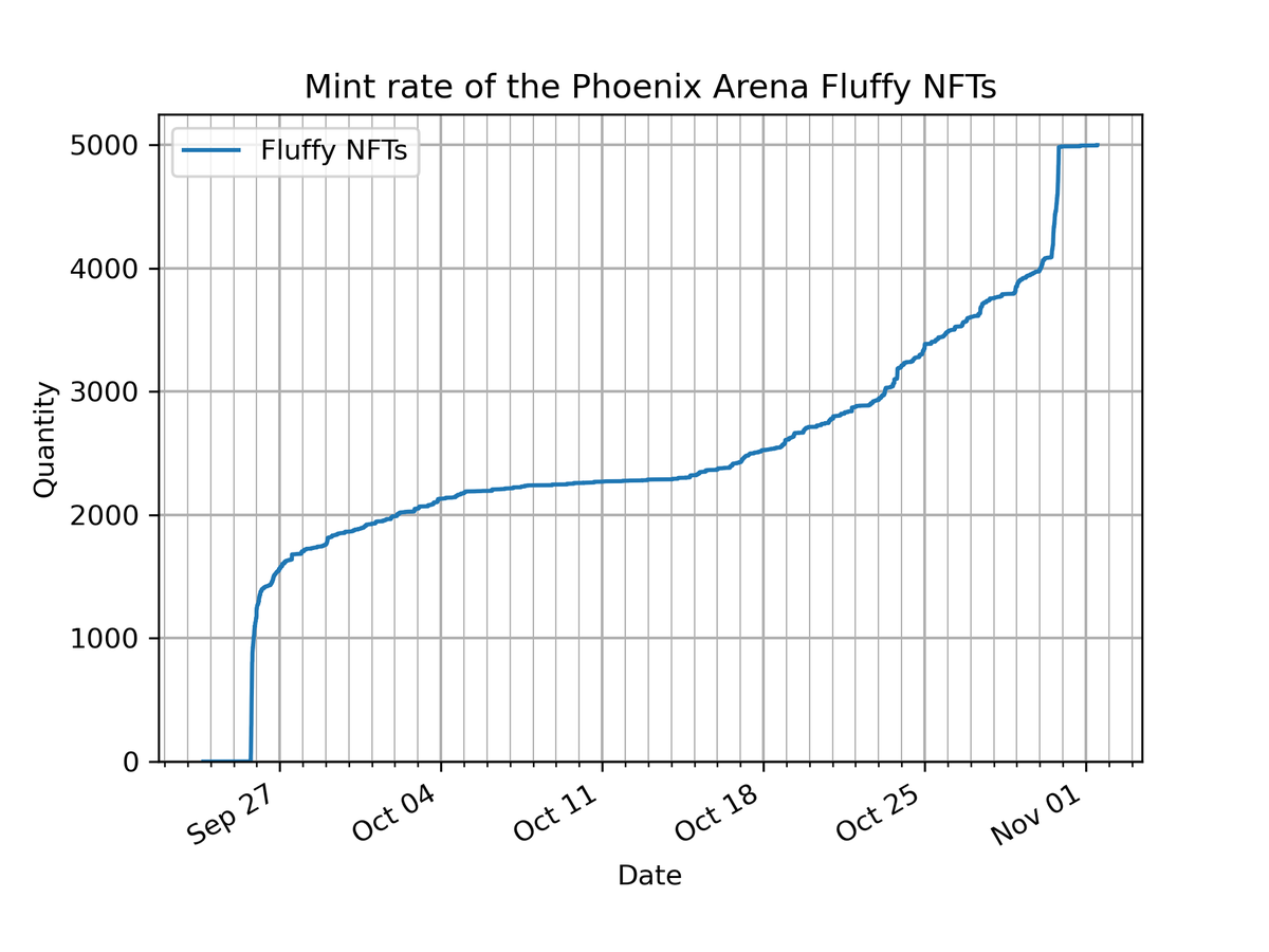 ADAlchemist's tweet photo. It takes a bit more time in the bear market, but @Phoenix_Arena_ Fluffy drop finally reached the ceiling of 5000 minted NFT's in 5 weeks. Couple of weeks in the middle were deadly slow, but the final hours were intense. https://t.co/MhRI1h5EMP