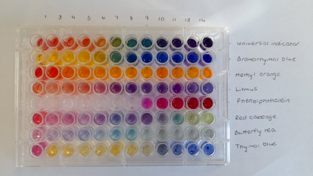 The use of 96 well microwell plates for comparing ranges of pH indicators allowed a nice visual display for the AH pupils.