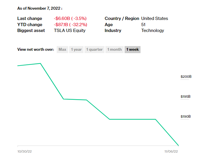 MuskNetworth's tweet image. Elon Musk has Lost 20 Billion Dollars over the Past Week.  That's roughly the gross profit of $TSLA over the past twelve months  finance.yahoo.com/quote/TSLA/fin….