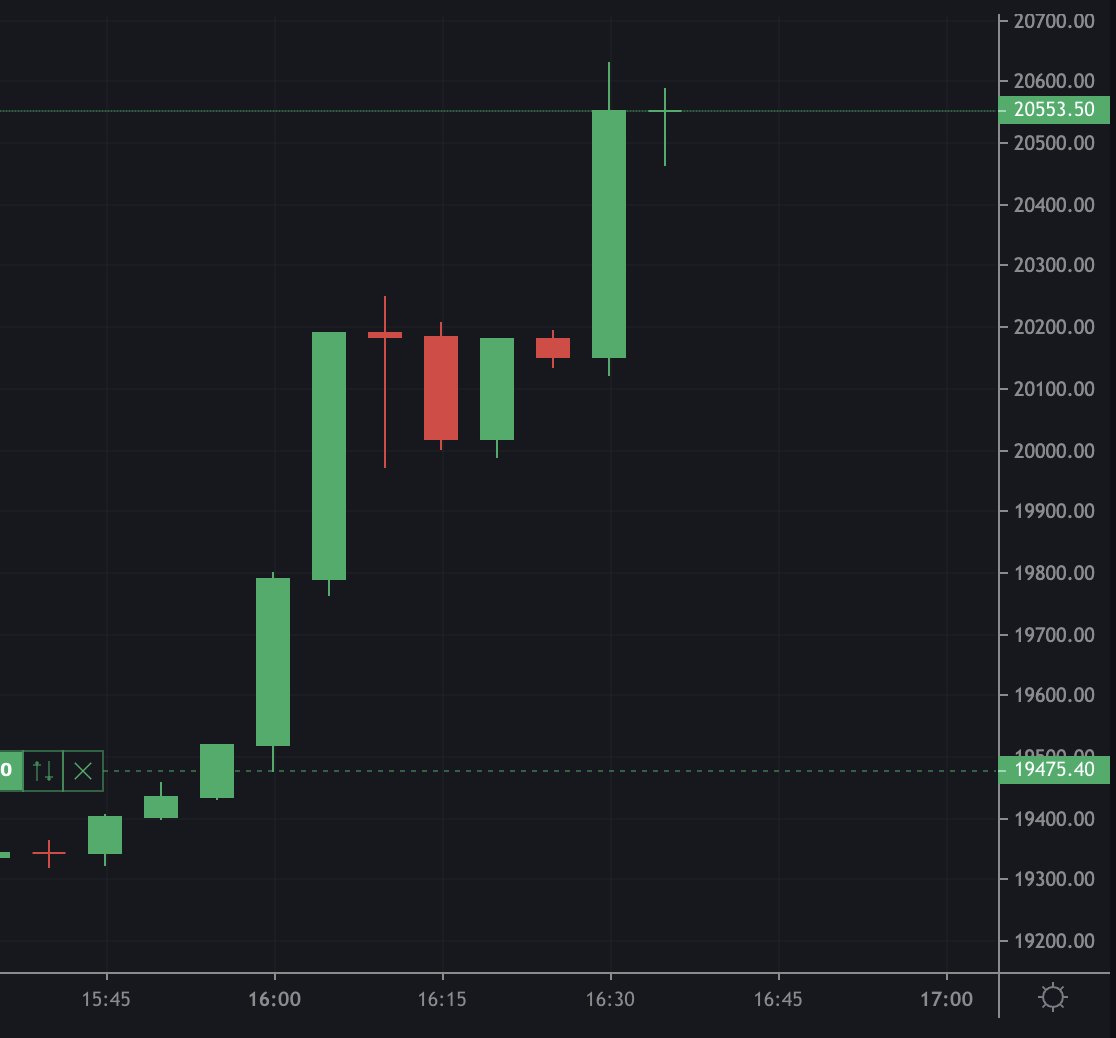 I'm long from $19,475, almost an identical trade to my last long from $19,436 🔮 #Trading

I'm going to give away ALL the profits from this #Bitcoin trade to someone who retweets this tweet! 

Just rinse, repeat &amp; giveaway the profit! 🎁 #Giveaway