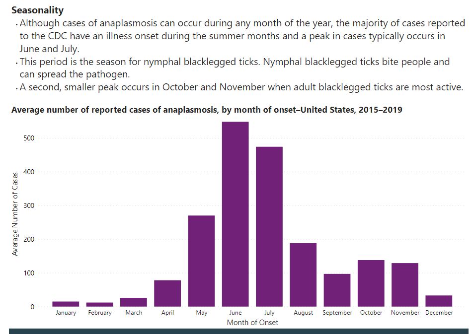 lvhbugman's tweet photo. We have diagnosed anaplasmosis in two sick hospitalized patients in the last week with febrile illnesses. I did not know there was a late peak in Oct and Nov. Keep your eyes peeled! https://t.co/DxxYEV9VXj