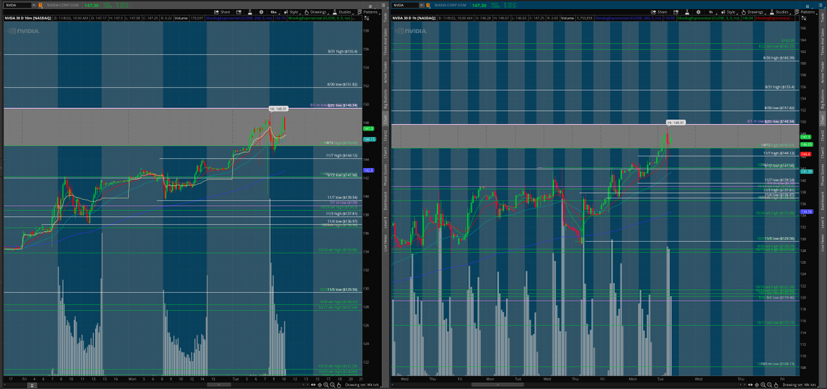 matamoros_16's tweet image. $nvda 10min/1hr chart 🌎
#intradayanalysis #lvls
lvls ✅

[follow price. have no bias]