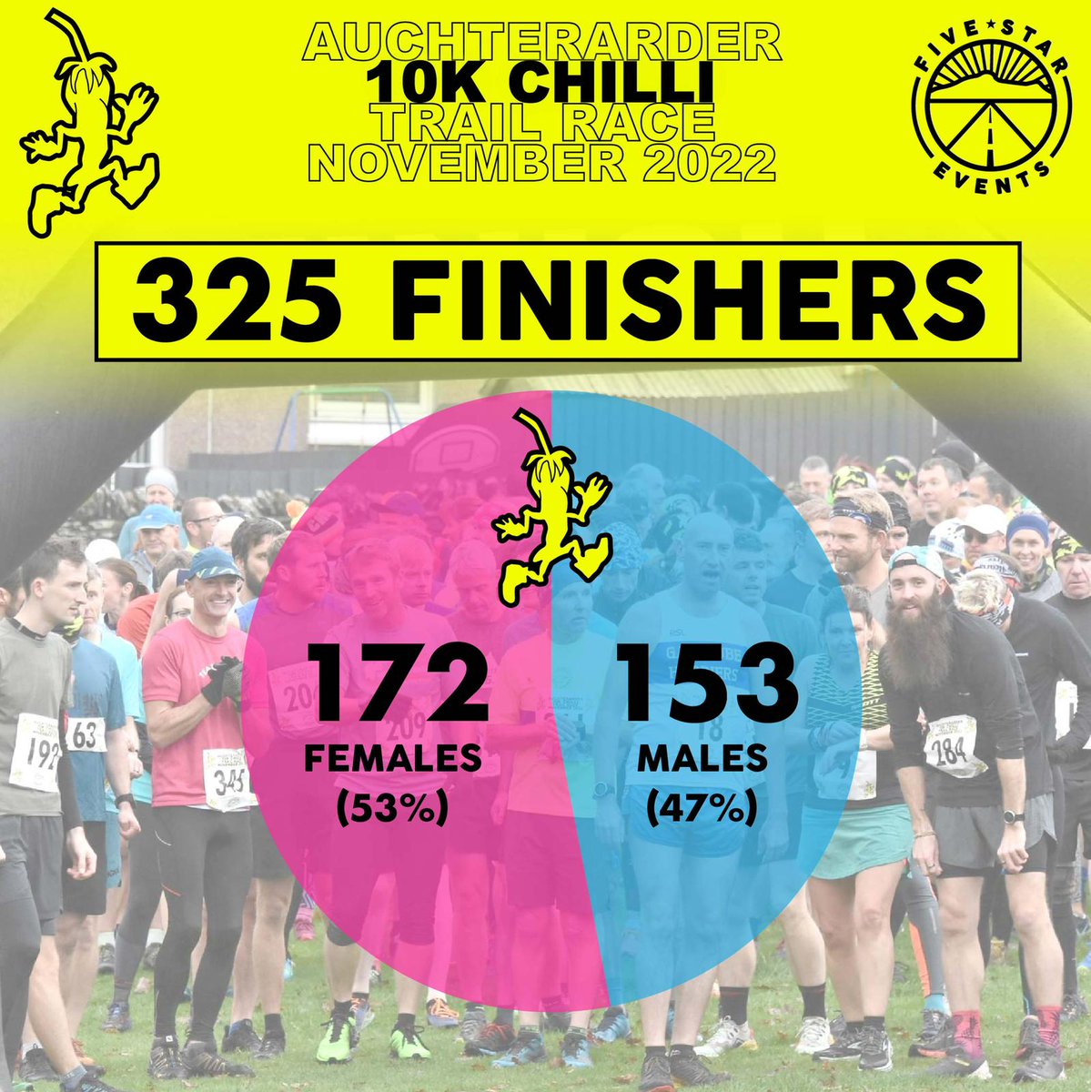 AuchterarderRun's tweet photo. CHILLI RACE FINISHERS ππΆππββοΈ
325 Chilli Trail Race finishers last Saturday
Our gender split was pretty even. We strive hard to be AS inclusive as we possibly can so are very proud of these stats (1/2)
#chillitrailrace #gendersplit #inclusive #running #trailrunning https://t.co/kiNKZSRH2O
