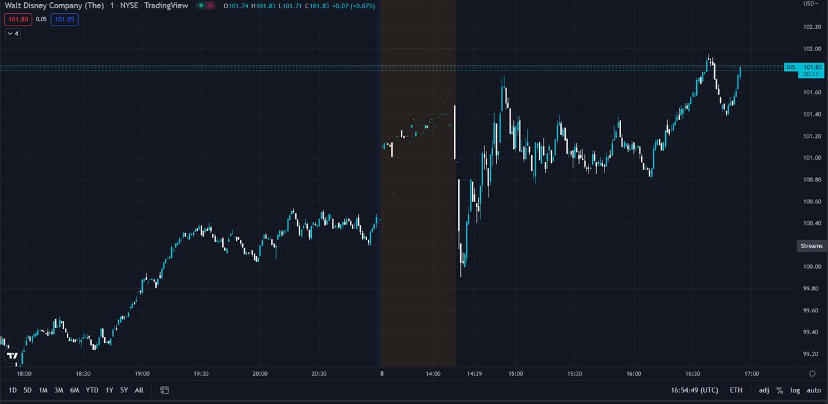 FrameworkTrades's tweet photo. Who's ready to play $DIS lottos?

Comment down below where you think they'll go!
- Join Discord trading community in bio!

#frameworktrading #options #trading #alerts #stocks #stockmarket #discord #freealerts #Disney #DIS https://t.co/PNTljYQ6kK