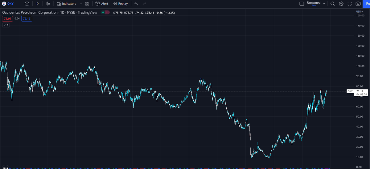 FrameworkTrades's tweet photo. Who's ready to play $OXY lottos?

Comment down below where you think they'll go!
- Join Discord trading community in bio!

#frameworktrading #options #trading #alerts #stocks #stockmarket #discord #freealerts #OXY https://t.co/p6qj21oEsc