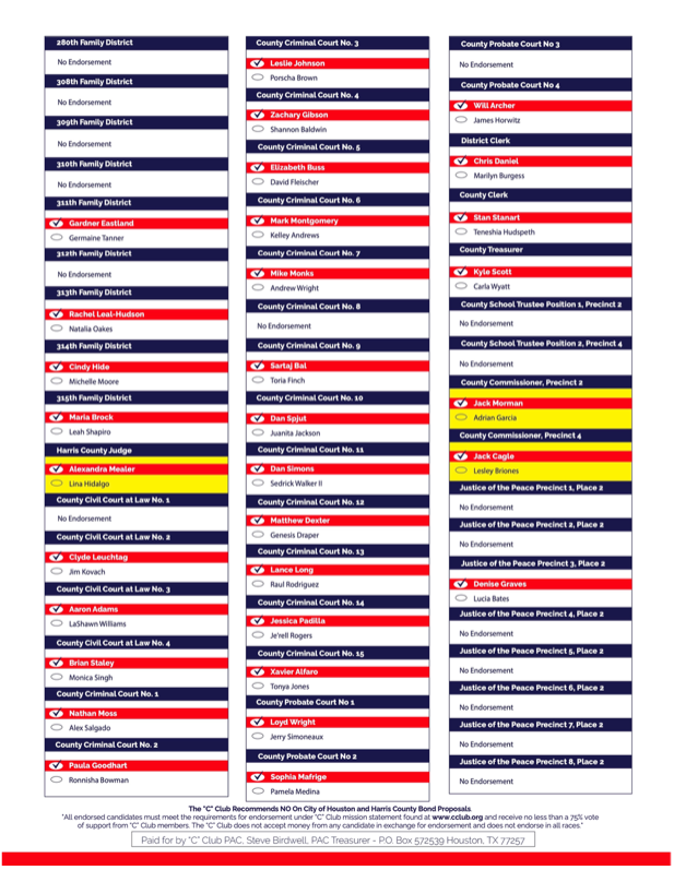 cclubhouston's tweet photo. Have you cast your ballot yet? Make sure to bring the “C” Club of Houston’s slate of endorsed candidates with you to the polls! https://t.co/ICJuc1QHEm