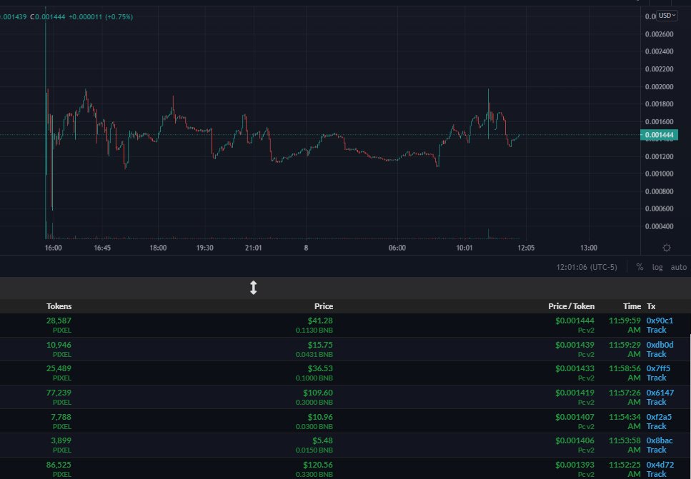 PIXEL is mooning with BNB !
t.me/pixeluniverseb…

<a href="/VenomCrypto_/">VenoM</a> <a href="/cz_binance/">CZ 🔶 BNB</a> <a href="/GollumsGems/">GG</a> <a href="/Ralvero/">RALVΞRO</a> @MedusaCrypto_ <a href="/CaesarsCalls/">David Grokenshtein</a> @DylansDirtyApes <a href="/Cryptic_Maestro/">Cryptic_Maestro</a> <a href="/CryptoSuperApe/">CryptoSuperApe</a> #PixelUniverse #PixelGem #PixelBsc