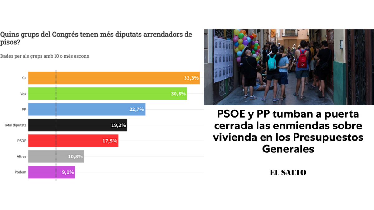 Alejandroloso's tweet photo. Los jóvenes baleares ya son los que más porcentaje de su sueldo deben destinar al alquiler, concretamente un 82%. 

Por eso, no dejaremos de luchar para impulsar una regulación en el mercado de la vivienda, pero nada se explica mejor que dos noticias juntas... https://t.co/ut9H3W45e9