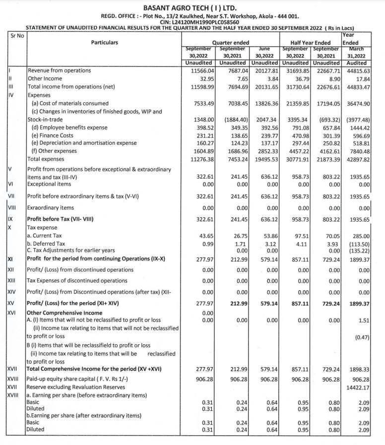 alkeshthakkar's tweet photo. #BASANTGL
BASANT AGRO TECH (INDIA) LTD RESULT https://t.co/xw7tQ9zfON