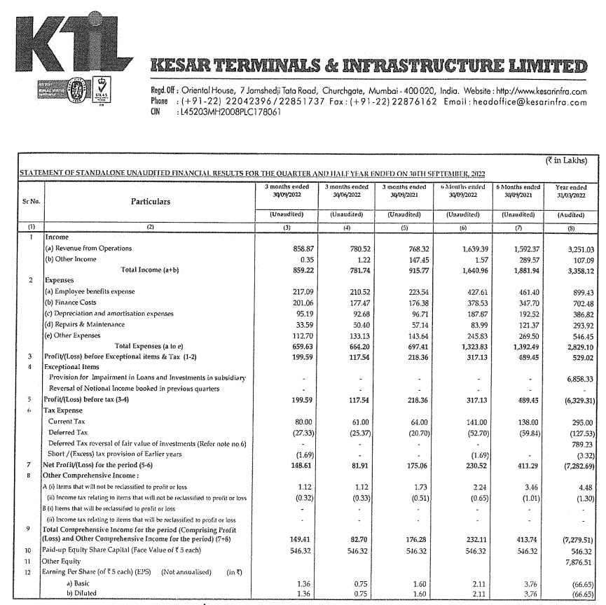 alkeshthakkar's tweet image. #KTIL
KESAR TERMINALS &amp;amp; INFRASTRUCTURE LTD RESULT
