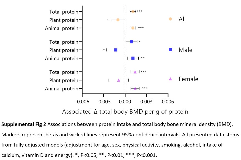 Protein might stimulate anabolism of not only #muscle but also #bone. This is supported by the results of our recent paper, openly available via onlinelibrary.wiley.com/doi/10.1002/jc…

Total&amp;animal #protein intake are related to higher bone mineral density in older adults

#osteoporosis #ageing