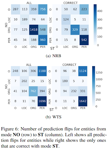 icefox1104's tweet photo. To examine whether this magical improvement has any connections with spurious patterns or dataset bias, we use the NRB benchmark as a case study and find that demonstrations bring no robust improvements

[6/6] https://t.co/yOziIjymOB