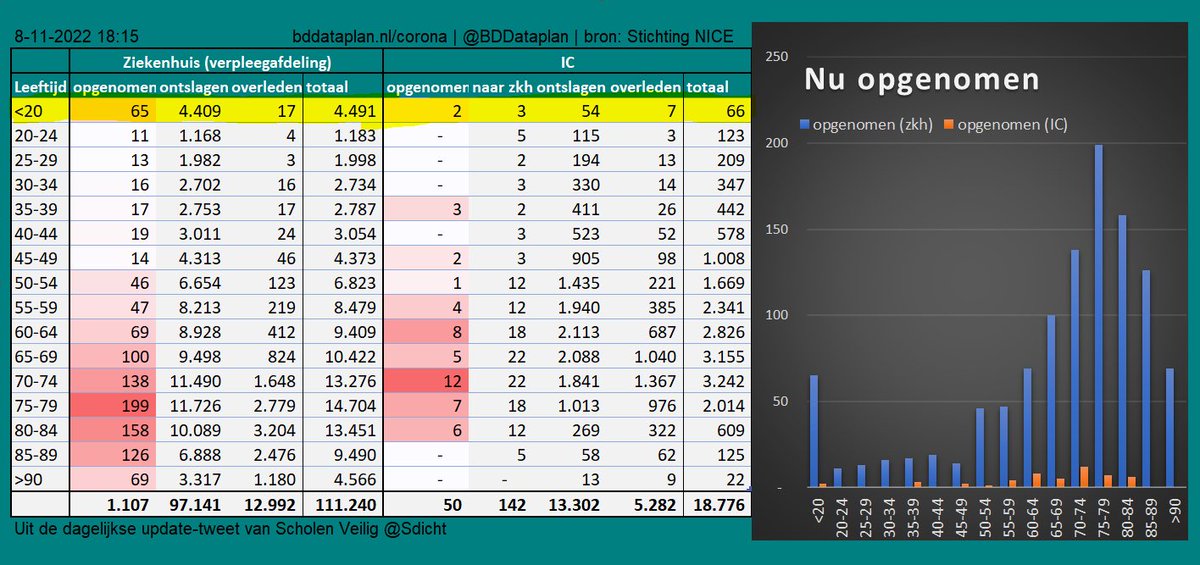 Real-time data NICE #COVID19 ziekenhuizen: verpl. afd. v.a. 3/11/20; IC v.a. 21/4/20